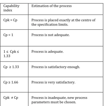 Table -1: Quantifying equations for process capability