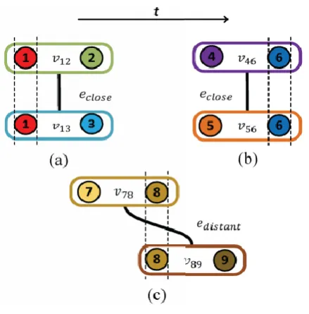 Fig. 1 A sample MOT graph. Denoting it is chosen as a target trajectory part, every 