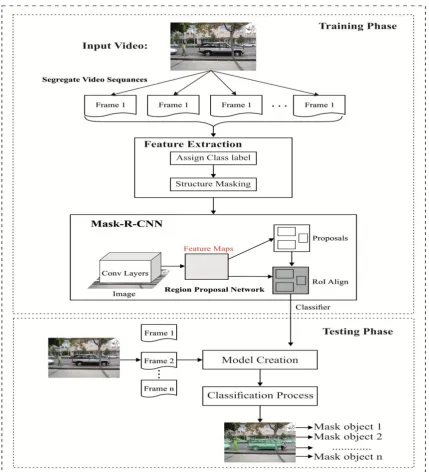 Fig. 3 Mask R-CNN 