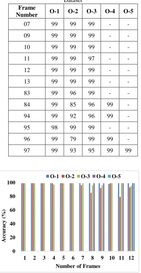 Fig. 6 Comparative Accuracy of Objects per frame on Bird Dataset 
