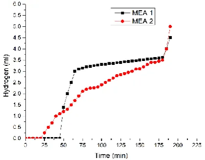 Fig.6:Comparative graph of hydrogen gas production in E- mode of the proton battery equipped with MEA-1 and MEA-2 