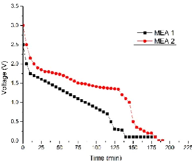Fig.10: Voltage time graph for both the MEA’s 
