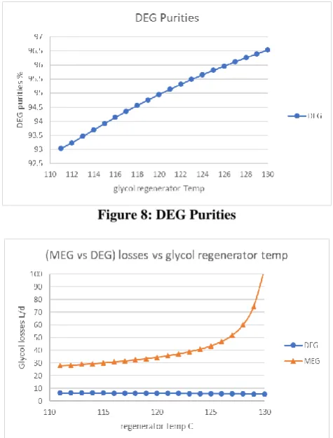 Figure 8: DEG Purities 