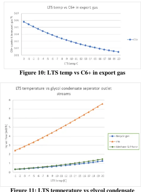 Figure 10: LTS temp vs C6+ in export gas 