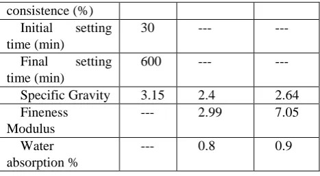 Table 1: Physical Properties of Materials Material/PropertCemFine 