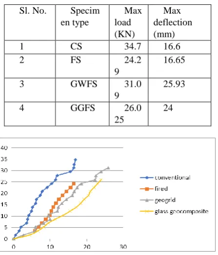 Figure 6 : Initial and ultimate cracking loads. Deflection ductility ratio and Stiffness 