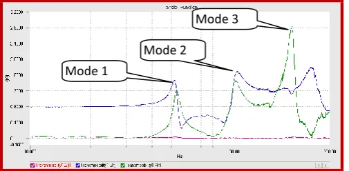 Figure 7 – Natural Frequency detection test result 