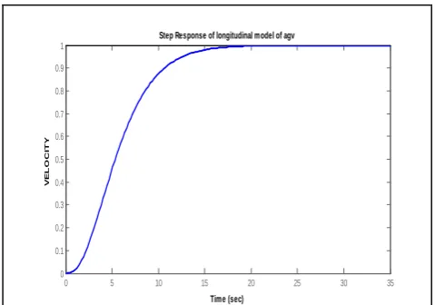 Figure 3 Open loop time response of longitudinal modal AGV 