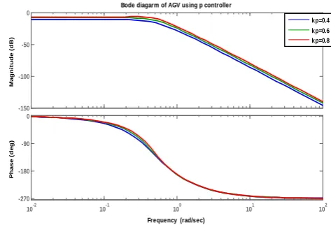 Figure 5 Step response of longitudinal model of AGV with P controller 