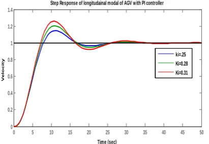 Fig 8 Frequency response of longitudinal model of AGV 