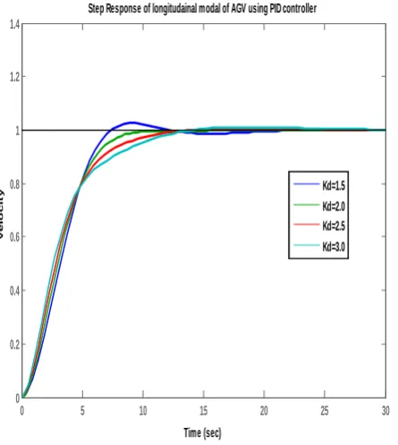 Table 3 Time response and frequency response characteristics of AGV with PID controller  