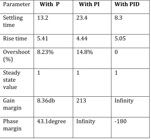 table 4. PID controller gives less settling time and rise time of the AGV system than those with P and PI controller based AGV system