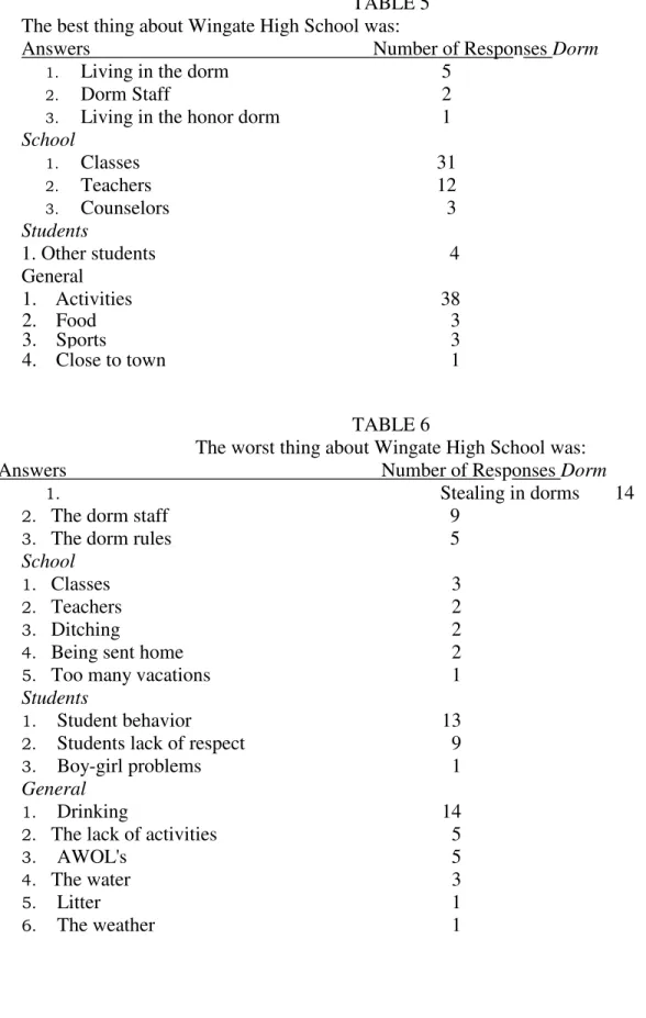 TABLE 5  The best thing about Wingate High School was: 