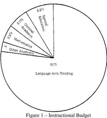 Figure 1 – Instructional Budget 