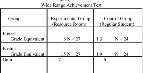 Table I presents pre and post testing data on the Wide Range Achievement Test for  the  control  in  the  experimental  group