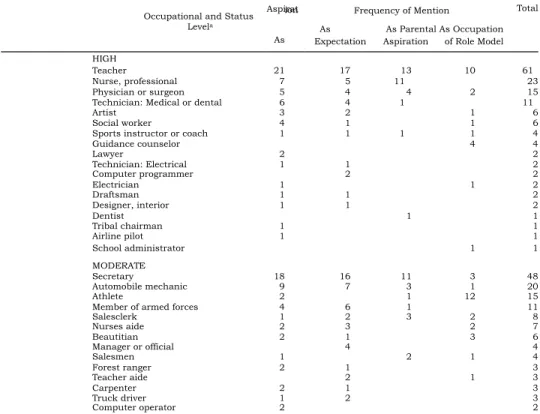 TABLE 4: OCCUPATIONS BY STATUS LEVEL a  AND BY  FREQUENCY OF MENTION IN YOUTH STUDY 