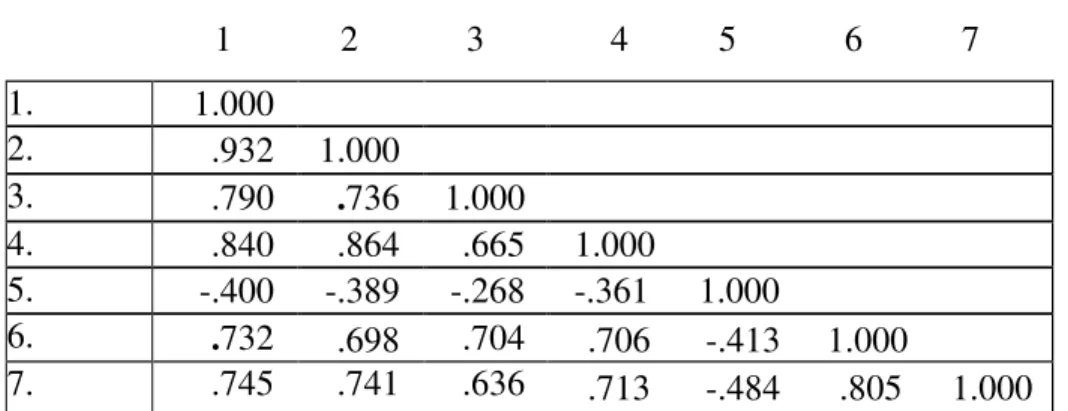 Table  13  shows  the  correlations  for the total high school group (combined ESL and  control)