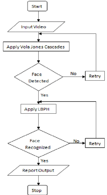 Fig. 1. Flowchart on Face Detection & Recognition 
