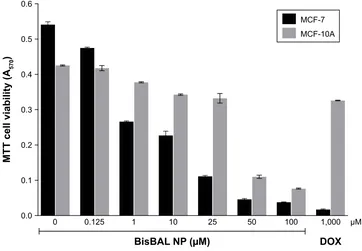 Figure 3 effect of BisBal NPs on cell membrane integrity of breast cancer cells evaluated with the calcein aM assay.Notes: Fluorescent (485 nm) calcein aM distribution (within or outside McF-7 cells) after a 24-hour exposure to 1, 10, or 100 µM BisBal NP f