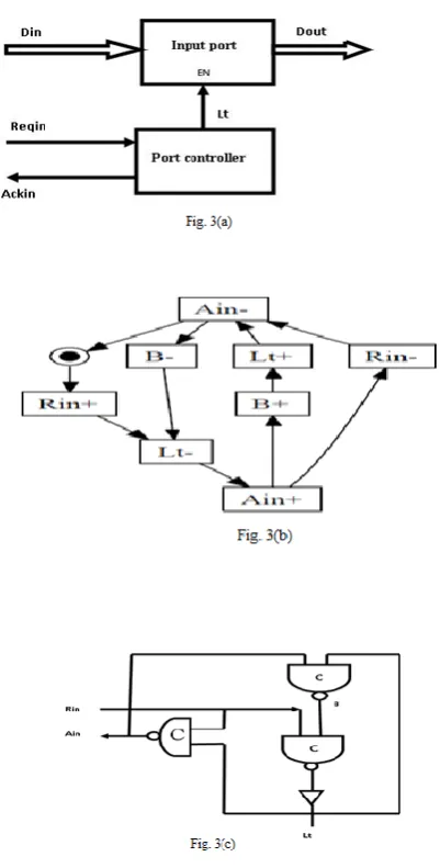 Fig. 3: (a) Input Port, (b) STG of Input Port, (c) Circuit Diagram of Input Port. 
