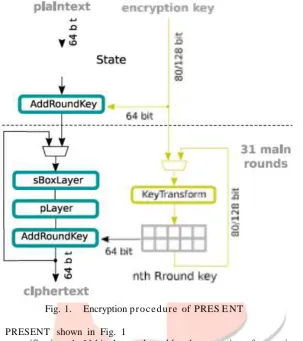 Fig. 1.    Encryption procedure of PRES E NT 