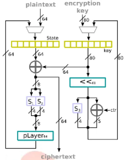 Fig. 2. Area-optimized implementation of  PRES  E NT 