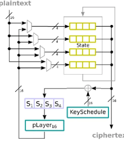 Fig. 6.    Data path for the PRES EThis is an area optimized implementation of and key data work similarly to those of the iterative architecture