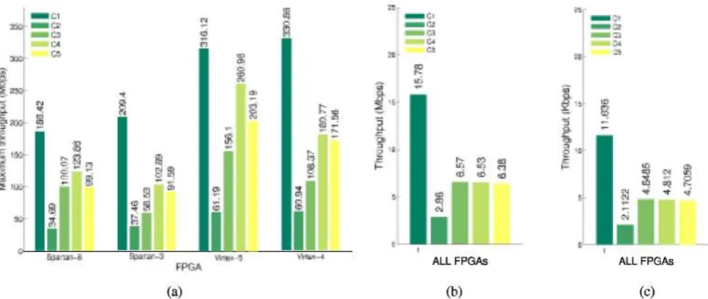 Fig. 10. Throughput for the five PRES E NT  designs, using different FPGAs and different operational frequencies