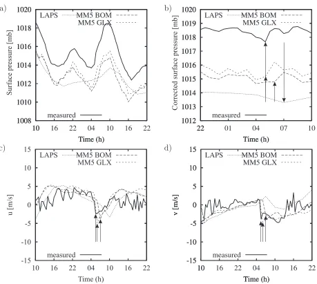 Figure 2.3: (a) Surface pressure, (b) corrected surface pressure, (c) zonal wind speed,u, at 10 m and (d) meridional wind speed, v, at 10 m at Karumba on 03-04 October(times in EST)