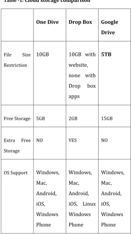 Table -1: Cloud storage comparison 
