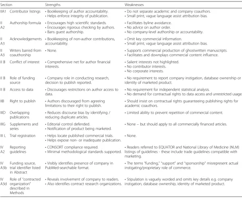 Table 2 Section by section: strengths and weaknesses of the ICMJE Recommendations as a barrier to marketing bias (December2015 Recommendations)