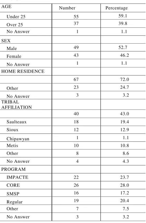 TABLE 1  Demographic Data 