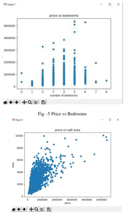Fig –5 Price vs Bedrooms 