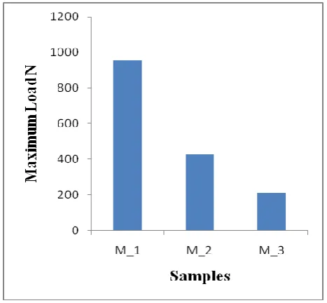 Fig -8: Crushing strength variation with mass of Crusher 