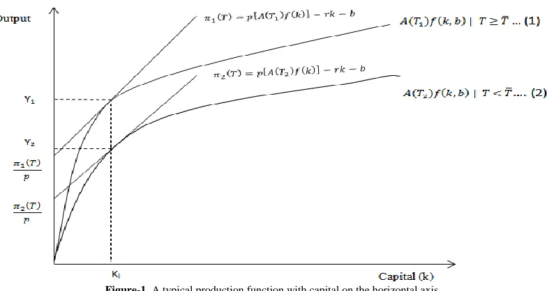 Figure-1. A typical production function with capital on the horizontal axis 