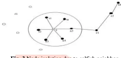 Fig. 3 Node isolation due to selfish neighbor 