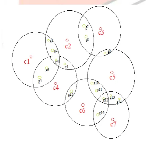 Figure 5 Clusters with gateway nodes 