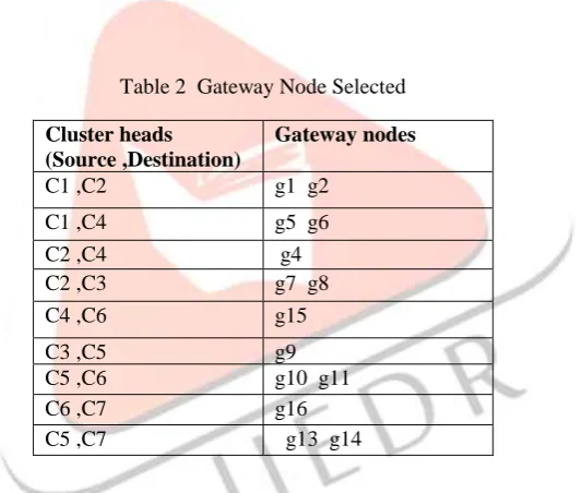 Table 2  Gateway Node Selected 