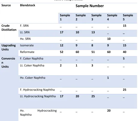 Table 3 Sample Blends 