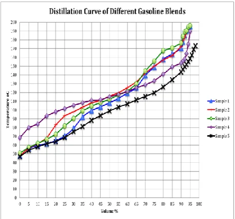 Figure 2 Distillation Curve of Different Gasoline Blends From figure 2, it was found that the optimum blend 