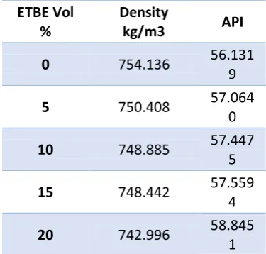 Table 8 ETBE Samples' Densities 