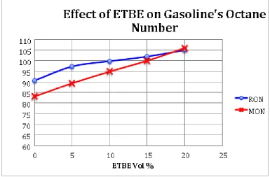 Figure 4 ETBE Samples’ Octane Number (RON&MON) REFERENCES