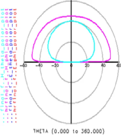 Fig. 7.  Radiation pattern for unshorted microstrip patch antenna 