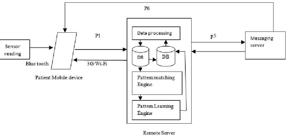Fig. 1(a) Architecture of the existing system with problem statement of Identical and Similar unexpected event