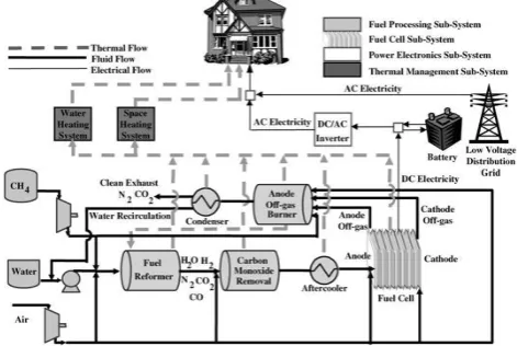 Figure 5: Schematic diagram of one of type of combined heat and power (CHP) fuel cell system  