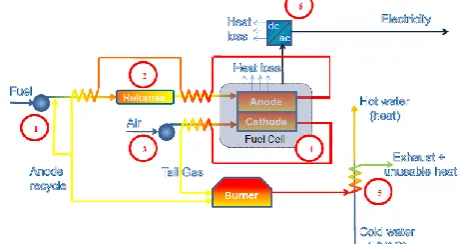Figure 6 Schematic model of considered SOFC-CHP model  