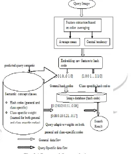 Fig. 3.1 Proposed System design The overall design of the Query adaptive image retrieval system is shown in Fig.3.1