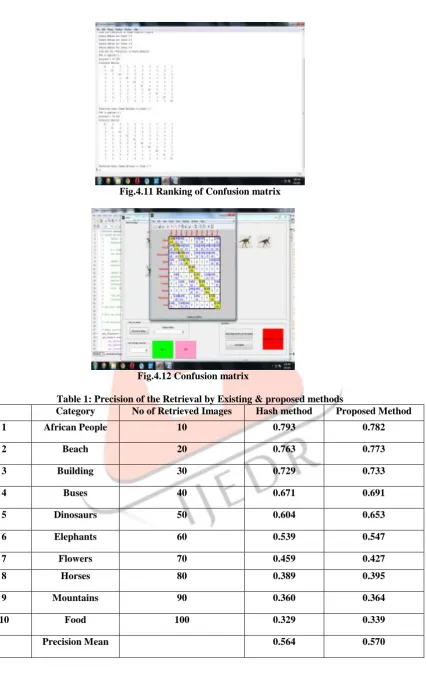 Fig.4.11 Ranking of Confusion matrix  