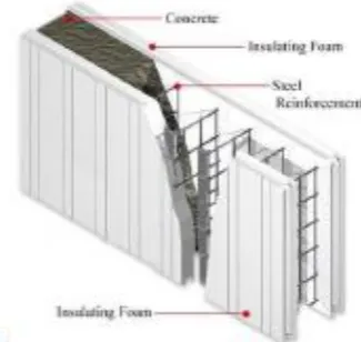 Fig -1: Insulated concrete form  