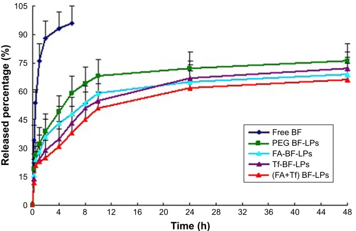 Figure 3 shows the antiproliferative effect of different BF preparations on A549 lung cancer cells